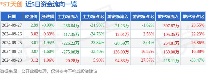 ST天创（603608）9月27日主力资金净卖出28664万元(图1)