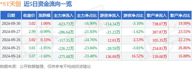 ST天创（603608）9月30日主力资金净卖出62373万元(图1)