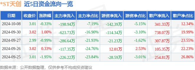 ST天创（603608）10月8日主力资金净卖出19894万元(图1)