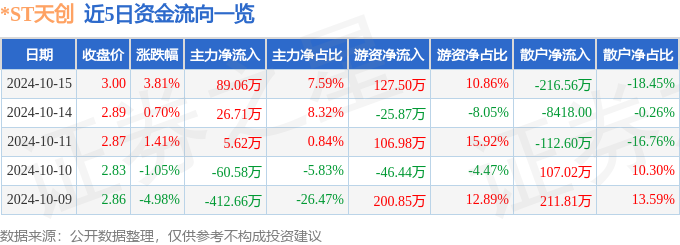 ST天创（603608）10月15日主力资金净买入8906万元(图1)