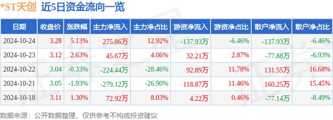 ST天创（603608）10月24日主力资金净买入27586万元(图1)