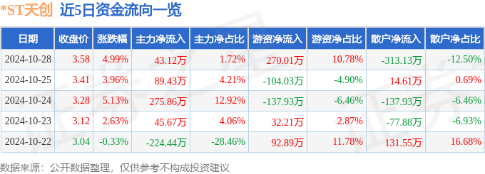 股票行情快报：ST天创（603608）10月28日主力资金净买入4312万元(图1)