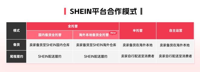 九游娱乐NineGame：SHEIN全托管“上大分”！海外仓要给卖家免费用了(图1)