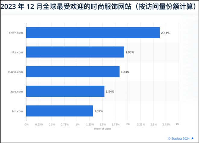 九游娱乐NineGame：SHEIN全托管“上大分”！海外仓要给卖家免费用了(图3)