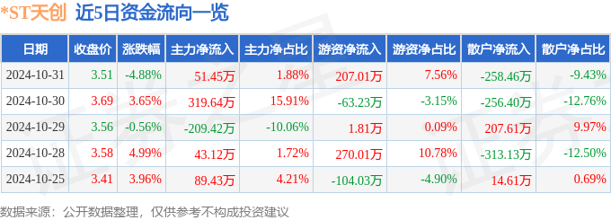 九游娱乐NineGame：ST天创（603608）10月31日主力资金净买入5145万元(图1)