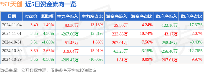 股票行情快报：ST天创（603608）11月4日主力资金净买入9236万元(图1)