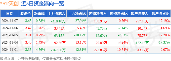 ST天创（603608）11月7日主力资金净卖出41810万元(图1)