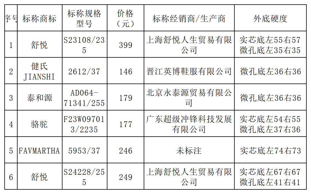 九游娱乐NineGame：上海市消保委测评50款老人鞋舒悦、骆驼等样品外底硬度未达推荐国标(图1)