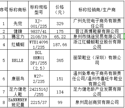 九游娱乐NineGame：上海市消保委测评50款老人鞋舒悦、骆驼等样品外底硬度未达推荐国标(图2)