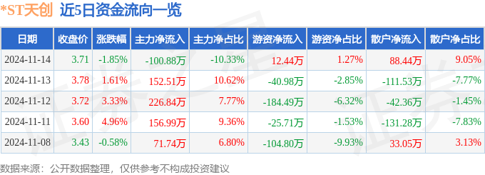 股票行情快报：ST天创（603608）11月14日主力资金净卖出10088万元(图1)