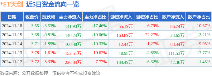 股票行情快报：ST天创（603608）11月18日主力资金净卖出14193万元(图1)