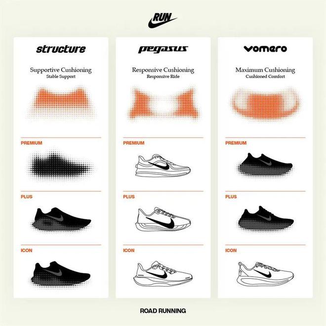 九游娱乐：Nike「顶级缓震」跑鞋官宣！最新「跑鞋矩阵」更新了！(图1)