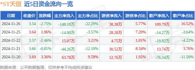 九游娱乐：股票行情快报：ST天创（603608）11月26日主力资金净卖出14818万元(图1)
