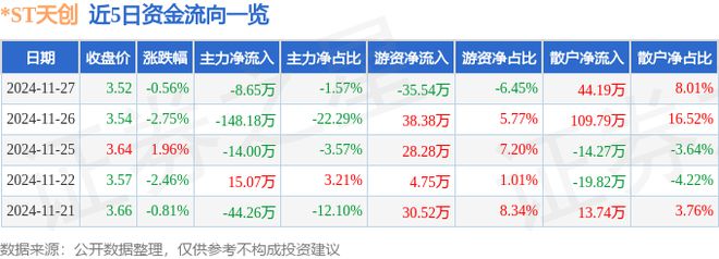 九游娱乐NineGame：ST天创（603608）11月27日主力资金净卖出865万元(图1)