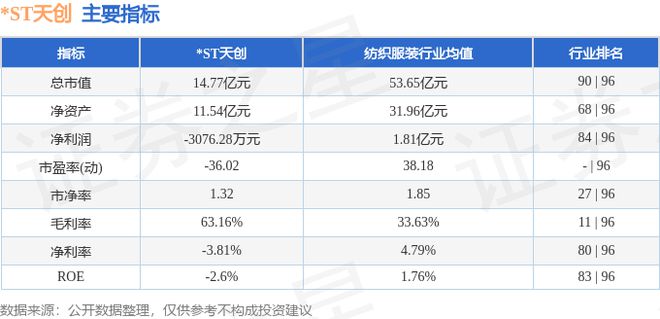 九游娱乐NineGame：ST天创（603608）11月27日主力资金净卖出865万元(图2)