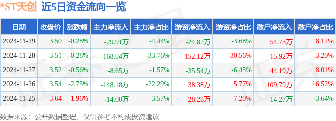 九游娱乐：ST天创（603608）11月29日主力资金净卖出2991万元(图1)