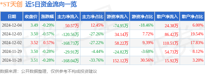 股票行情快报：ST天创（603608）12月4日主力资金净买入5057万元(图1)