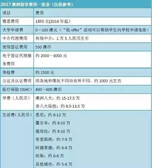收藏贴2017澳洲留学衣食住行费用全攻略(图2)
