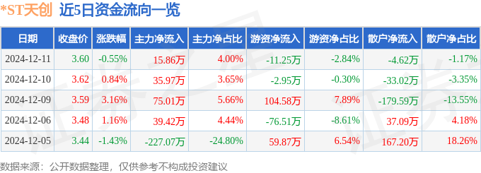九游娱乐：股票行情快报：ST天创（603608）12月11日主力资金净买入1586万元(图1)