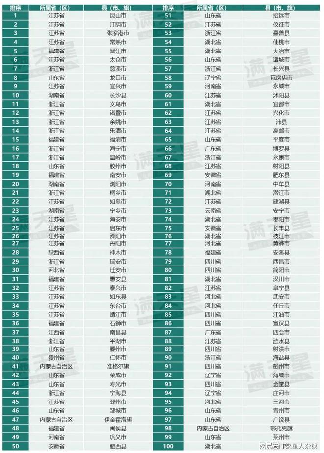 2024全国百强县“揭晓”：福建晋江排第五榜首GDP超过5100亿元(图4)