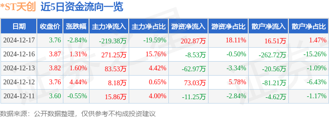 九游娱乐NineGame：股票行情快报：ST天创（603608）12月17日主力资金净卖出21938万元(图1)