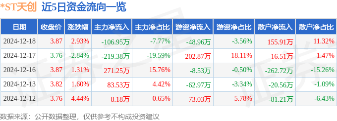 ST天创（603608）12月18日主力资金净卖出10695万元(图1)