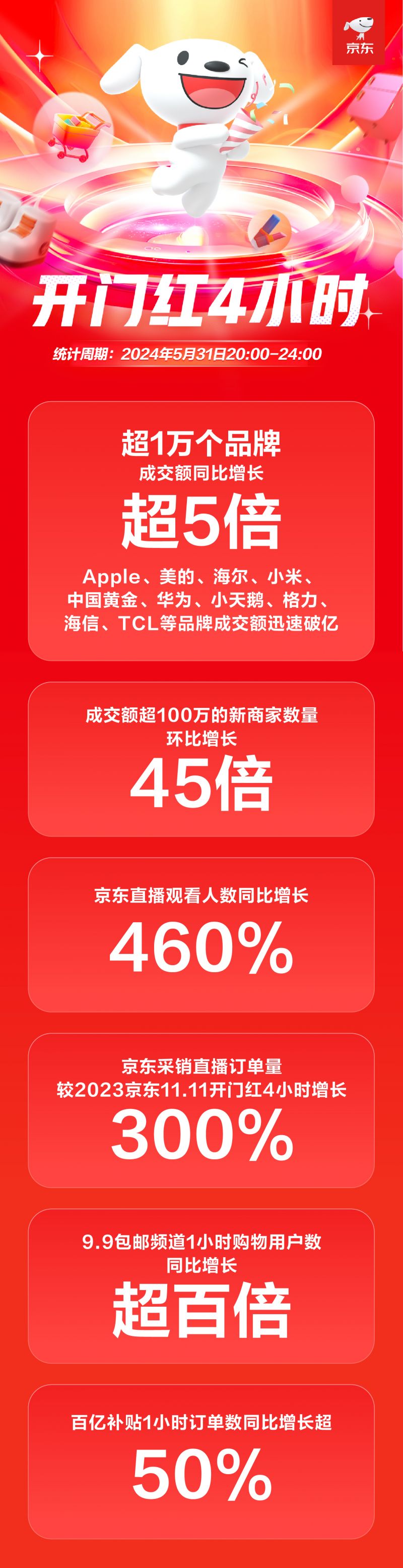 九游娱乐NineGame：京东618开门红京东采销直播订单量增长300%超1万个品牌同比增长超5倍(图1)