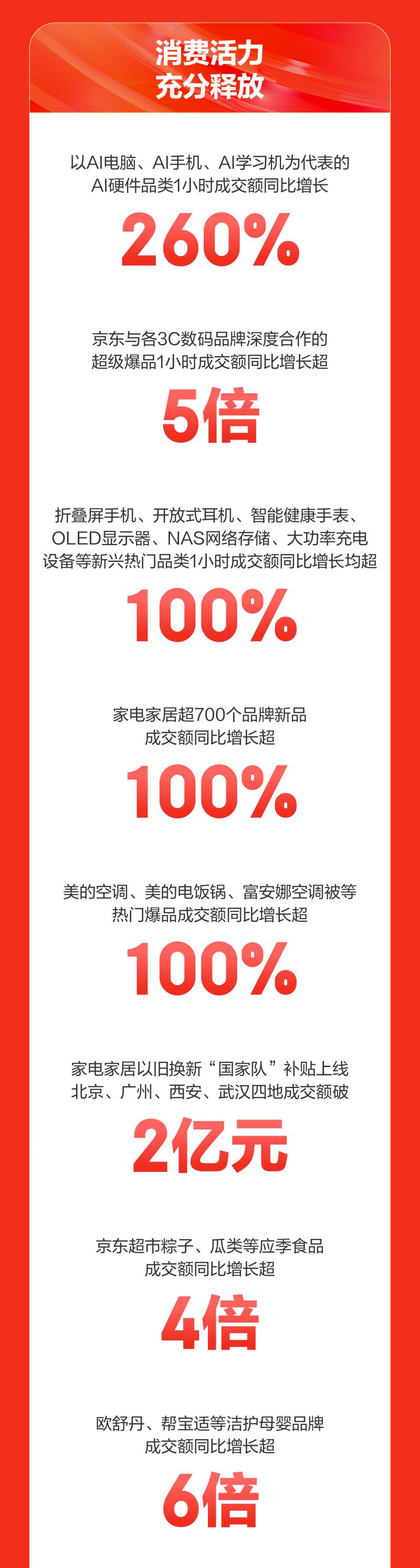 九游娱乐NineGame：京东618开门红京东采销直播订单量增长300%超1万个品牌同比增长超5倍(图2)