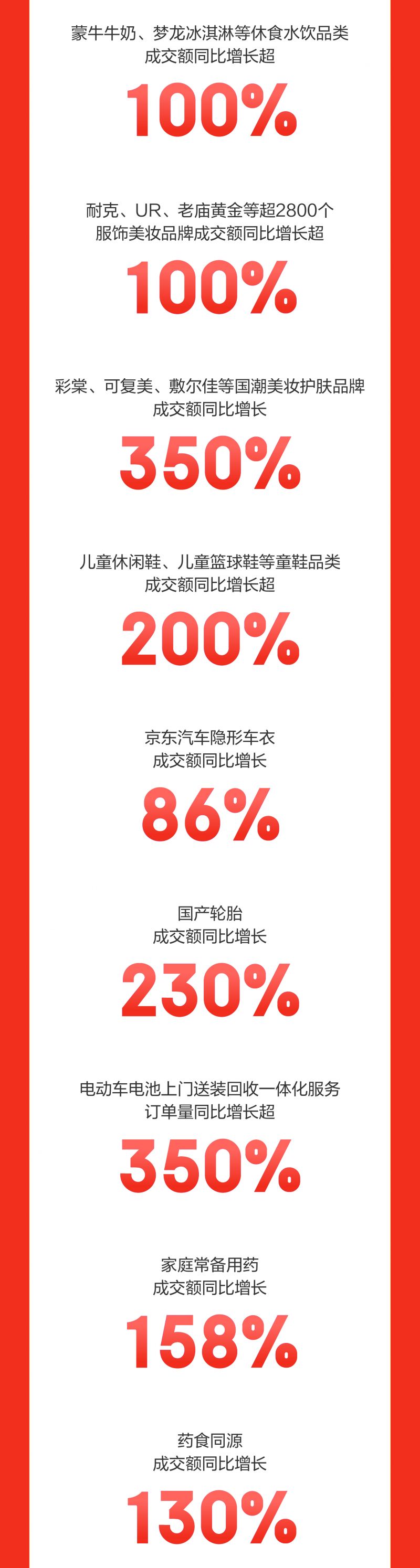 九游娱乐NineGame：京东618开门红京东采销直播订单量增长300%超1万个品牌同比增长超5倍(图3)