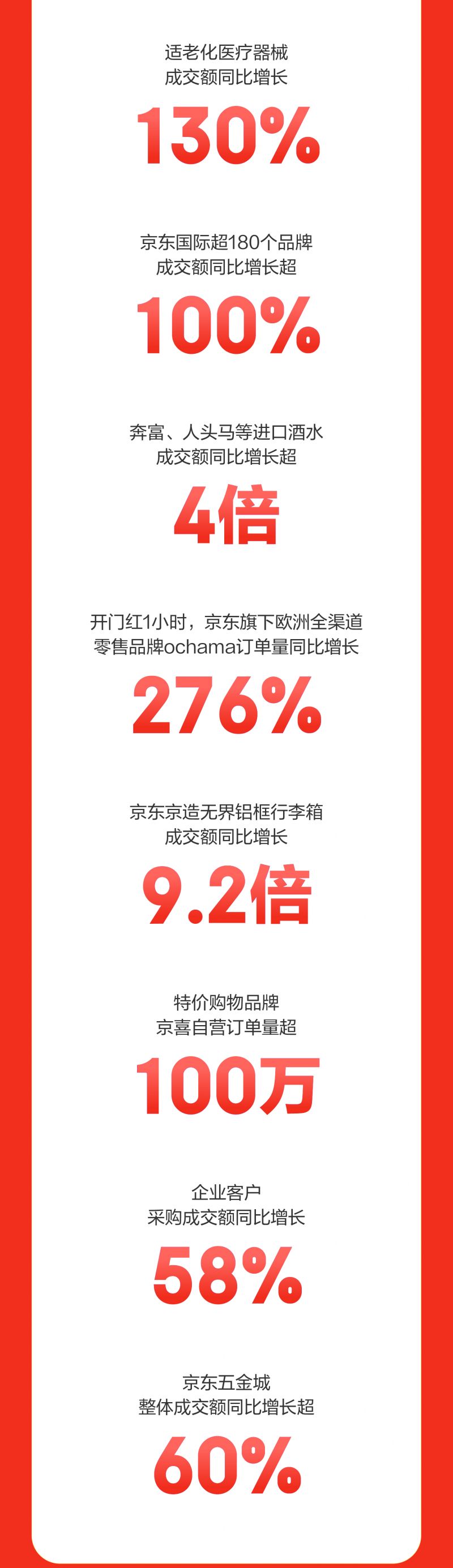 九游娱乐NineGame：京东618开门红京东采销直播订单量增长300%超1万个品牌同比增长超5倍(图4)