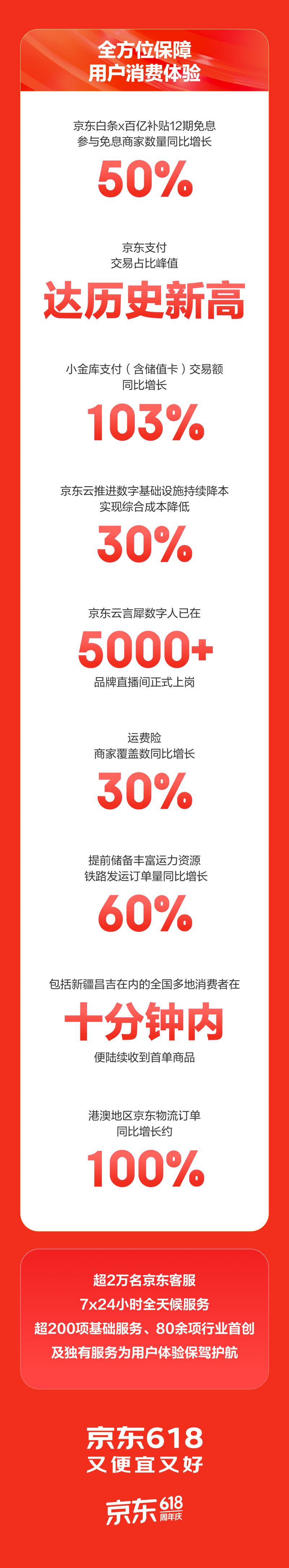 九游娱乐NineGame：京东618开门红京东采销直播订单量增长300%超1万个品牌同比增长超5倍(图5)