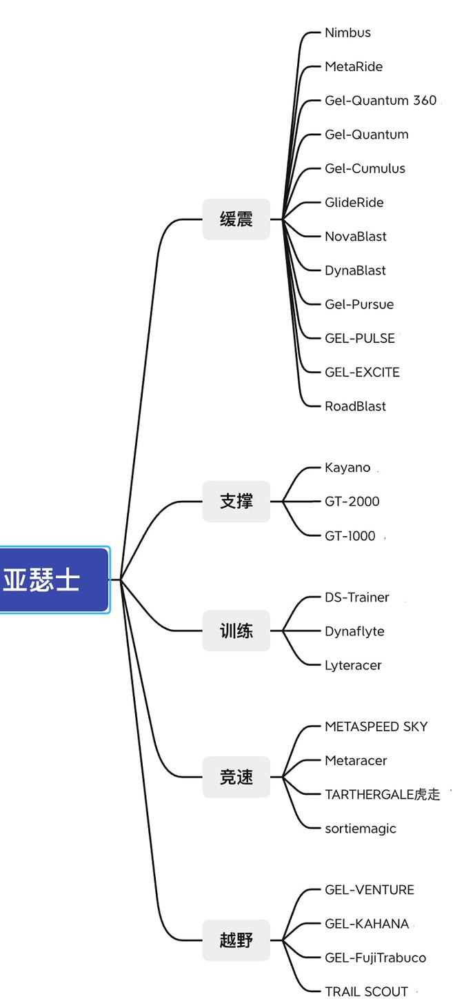 九游娱乐：“跑鞋之王”亚瑟士顶级缓震款、顶级支撑款春季特惠！拼手速手慢无！(图3)