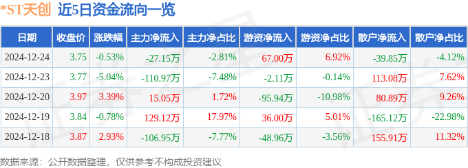 九游娱乐NineGame：股票行情快报：ST天创（603608）12月24日主力资金净卖出2715万元(图1)