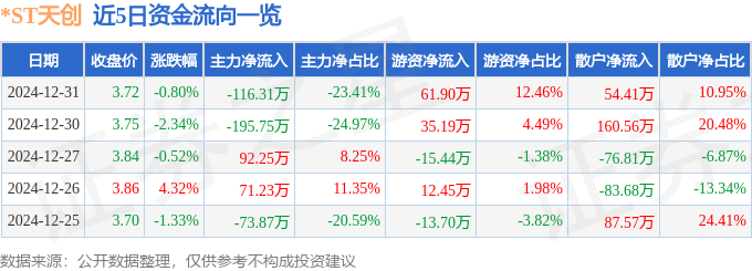 九游娱乐：股票行情快报：ST天创（603608）12月31日主力资金净卖出11631万元(图1)