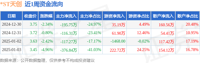 九游娱乐NineGame：本周盘点（1230-13）：ST天创周跌1016%主力资金合计净流出80617万元(图1)