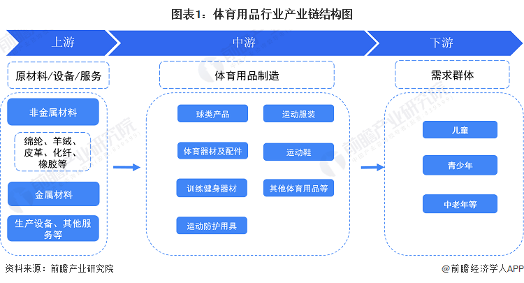 九游娱乐：【干货】2024年体育用品行业产业链全景梳理及区域热力地图(图1)