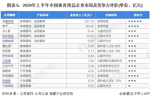 九游娱乐：【干货】2024年体育用品行业产业链全景梳理及区域热力地图(图5)