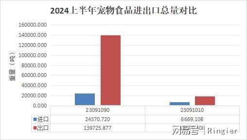 荣格宠物食品资讯：2024我国宠物食品进出口数据详解(图1)