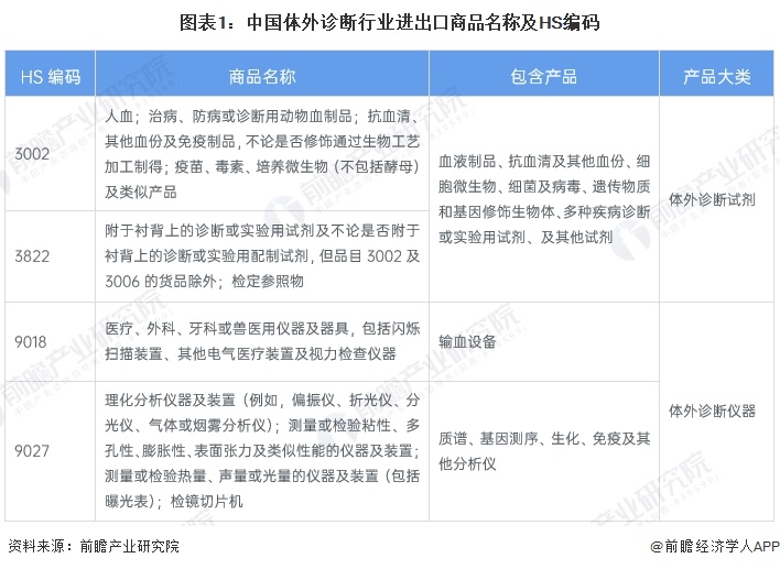 2024年中国体外诊断行业进出口情况分析我国长期处于贸易逆差地位（组图）(图1)