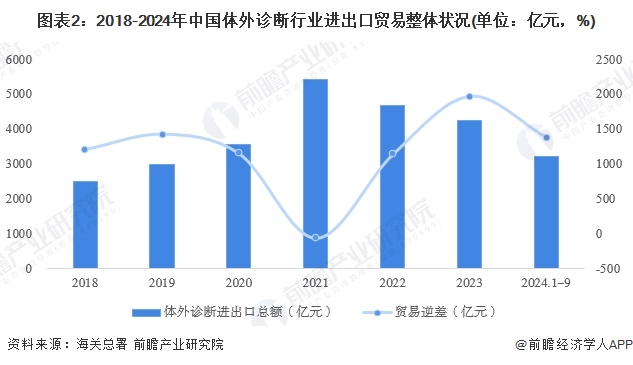 2024年中国体外诊断行业进出口情况分析我国长期处于贸易逆差地位（组图）(图2)