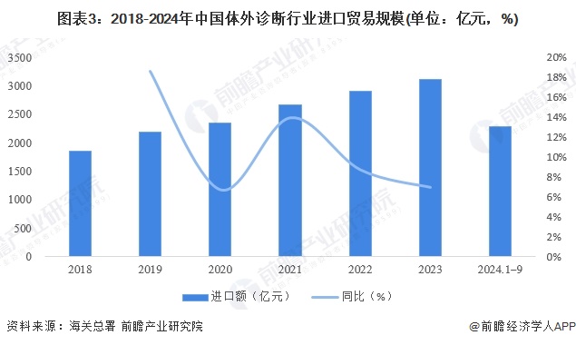 2024年中国体外诊断行业进出口情况分析我国长期处于贸易逆差地位（组图）(图3)