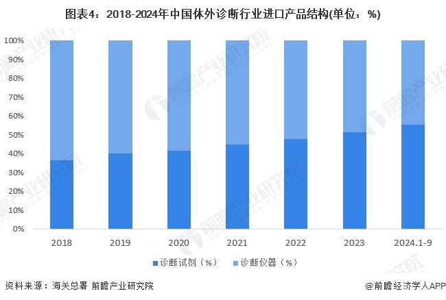 2024年中国体外诊断行业进出口情况分析我国长期处于贸易逆差地位（组图）(图4)