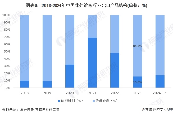 2024年中国体外诊断行业进出口情况分析我国长期处于贸易逆差地位（组图）(图6)