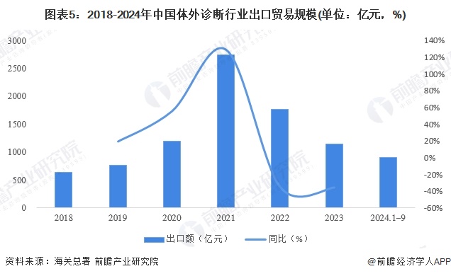 2024年中国体外诊断行业进出口情况分析我国长期处于贸易逆差地位（组图）(图5)