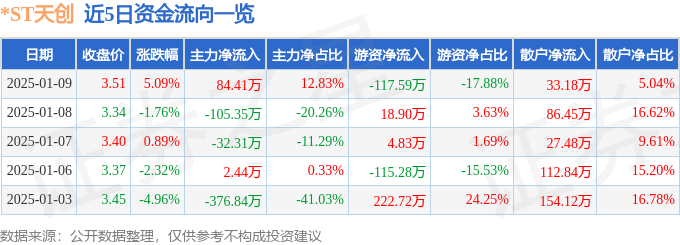 ST天创（603608）1月9日主力资金净买入8441万元(图1)