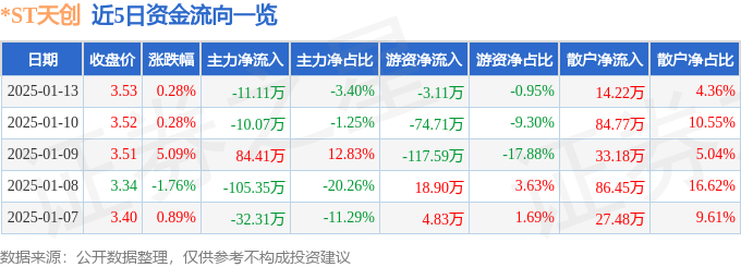 九游娱乐NineGame：股票行情快报：ST天创（603608）1月13日主力资金净卖出1111万元(图1)