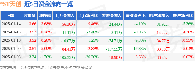 股票行情快报：ST天创（603608）1月14日主力资金净买入5636万元(图1)