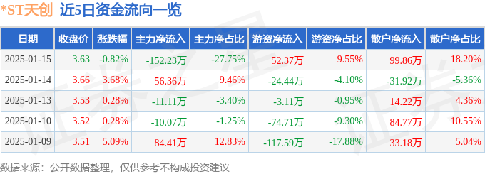 股票行情快报：ST天创（603608）1月15日主力资金净卖出15223万元(图1)