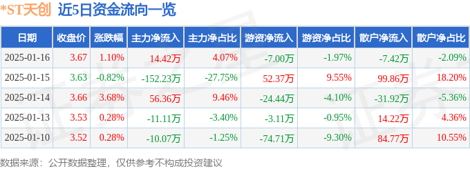 股票行情快报：ST天创（603608）1月16日主力资金净买入1442万元(图1)