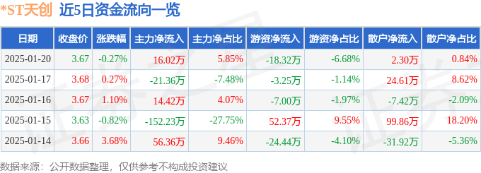 九游娱乐NineGame：股票行情快报：ST天创（603608）1月20日主力资金净买入12万元(图1)